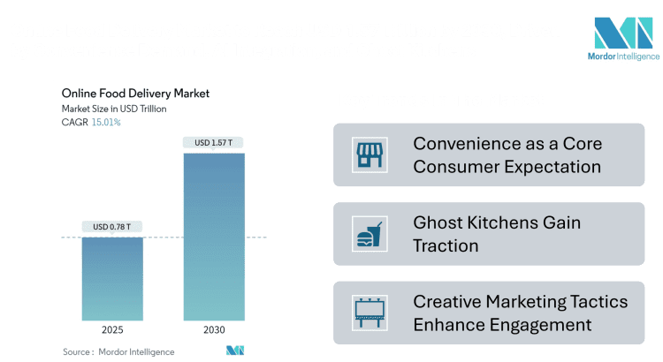Online Food Delivery Market Size to Reach USD 1.57 Trillion by 2030, Driven by Convenience Demand, AI Integration, and Ghost Kitchens