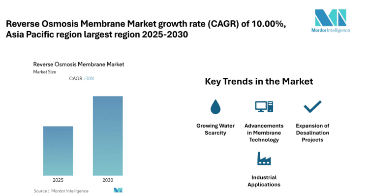 Reverse osmosis membrane Market Size and Share Analysis with CAGR of 10% | BNKO Environmental Technology, Permionics Membranes Pvt ltd, Samco Technologies Inc, Toray Industries, Inc