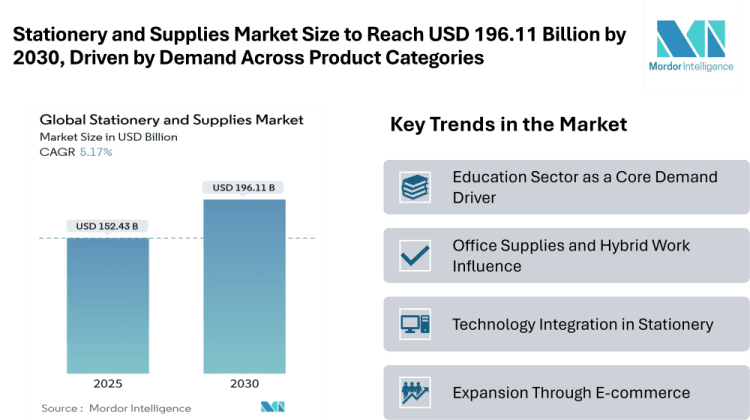 Stationery and Supplies Market Size to Reach USD 196.11 Billion by 2030, Driven by Steady Demand Across Product Categories