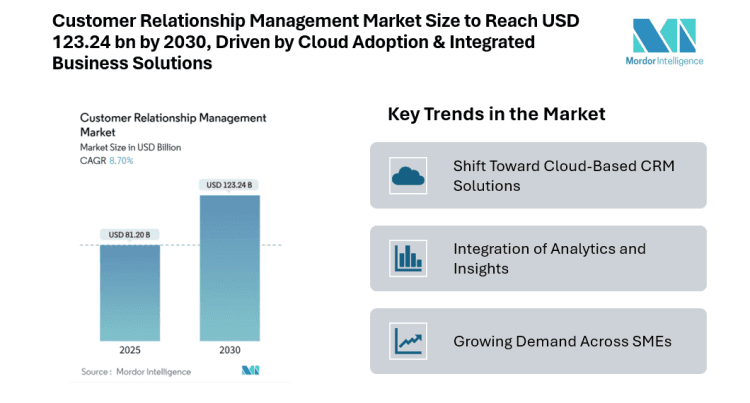 Customer Relationship Management Market Size to Reach USD 123.24 Billion by 2030, Driven by Expanding Cloud Adoption and Integrated Business Solutions