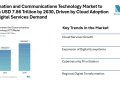 Information and Communications Technology Market to Reach USD 7.86 Trillion by 2030, Driven by Cloud Adoption and Digital Services Demand