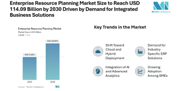 Enterprise Resource Planning Market Size to Reach USD 114.09 Billion by 2030 Driven by Demand for Integrated Business Solutions