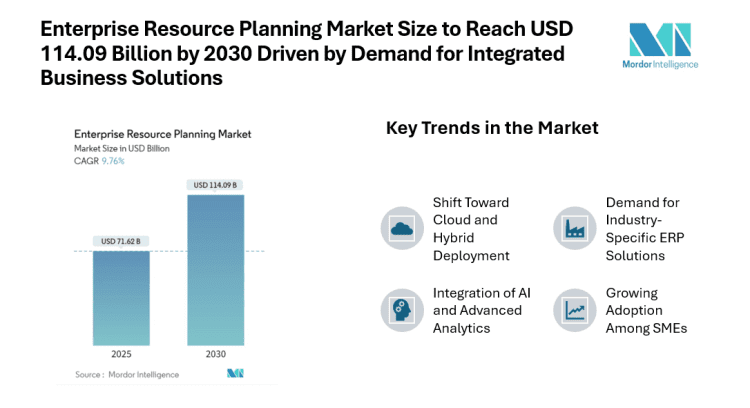 Enterprise Resource Planning Market Size to Reach USD 114.09 Billion by 2030 Driven by Demand for Integrated Business Solutions