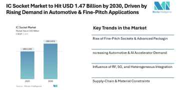 IC Socket Market to Hit USD 1.47 Billion by 2030, Driven by Rising Demand in Automotive & Fine-Pitch Applications