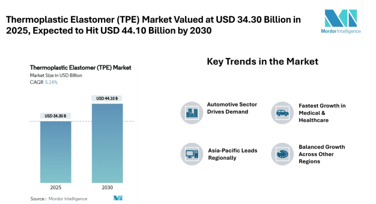 Thermoplastic Elastomer (TPE) Market Global Industry Expected to Cross USD 44.10 Billion by 2030 | Driven by Automotive and Medical Demand