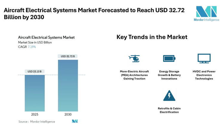 Aircraft Electrical Systems Market Forecasted to Reach USD 32.72 Billion by 2030 – Mordor Intelligence