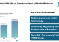 Automotive HVAC Market Forecast to Reach USD 94.56 Billion by 2030 – Mordor Intelligence