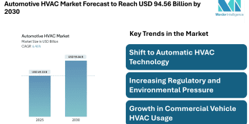 Automotive HVAC Market Forecast to Reach USD 94.56 Billion by 2030 – Mordor Intelligence