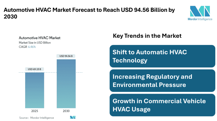 Automotive HVAC Market Forecast to Reach USD 94.56 Billion by 2030 – Mordor Intelligence