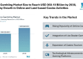 Casino Gambling Market Size to Reach USD 360.10 Billion by 2030, Driven by Growth in Online and Land-based Casino Activities