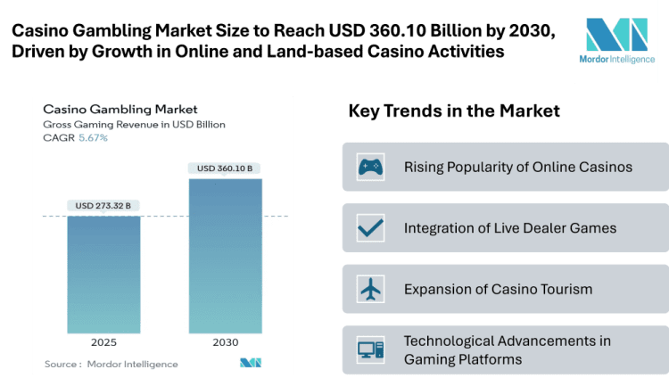 Casino Gambling Market Size to Reach USD 360.10 Billion by 2030, Driven by Growth in Online and Land-based Casino Activities