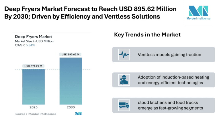 Deep Fryers Market Forecast to Reach USD 895.62 Million By 2030; Driven by Efficiency, Ventless Solutions, and Rising QSR Demand