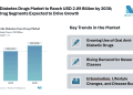 India Diabetes Drugs Market to Reach USD 2.09 Billion by 2030; Oral Drug Segments Expected to Drive Growth