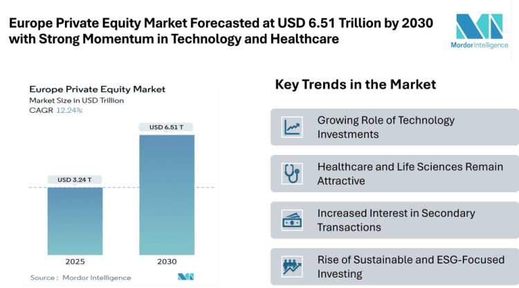 Europe Private Equity Market Forecasted at USD 6.51 Trillion by 2030 with Strong Momentum in Technology and Healthcare