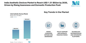 India Aesthetic Devices Market to Reach USD 1.51 Billion by 2030, Driven by Rising Awareness and Domestic Production Push