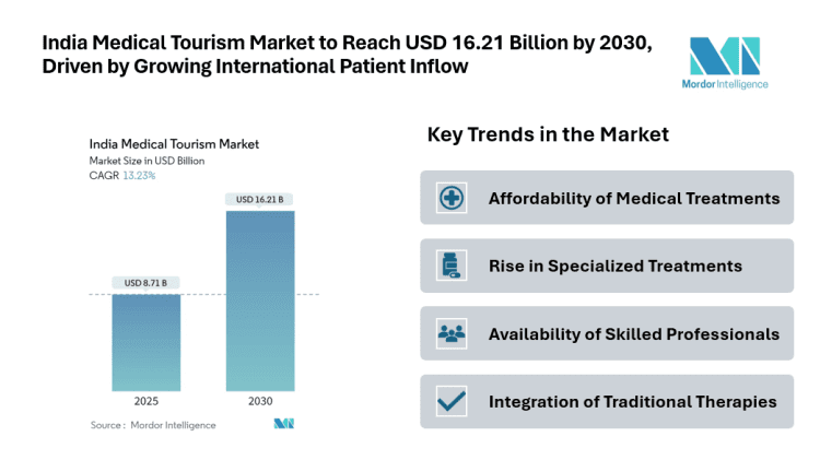 India Medical Tourism Market to Reach USD 16.21 Billion by 2030, Driven by Affordable Treatments and Growing International Patient Inflow