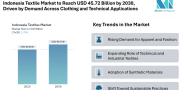 Indonesia Textile Market to Reach USD 45.72 Billion by 2030, Driven by Demand Across Clothing and Technical Applications