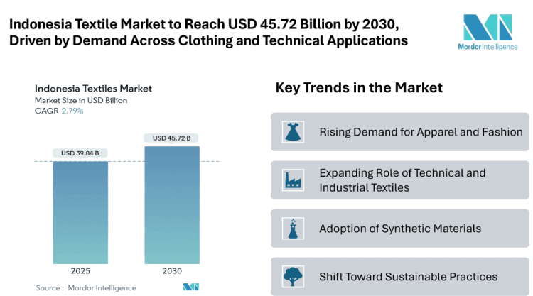 Indonesia Textile Market to Reach USD 45.72 Billion by 2030, Driven by Demand Across Clothing and Technical Applications