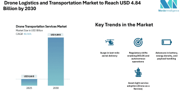 Drone Logistics and Transportation Market to Reach USD 4.84 Billion by 2030, Driven by Aerial Last-Mile Demand and Medical Corridors – Mordor Intelligence