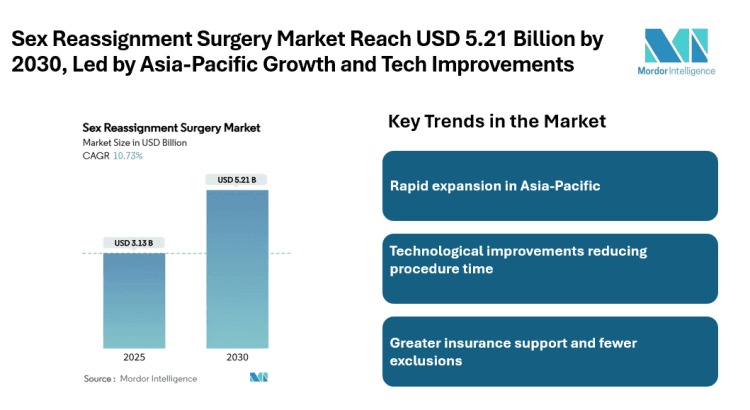 Sex Reassignment Surgery Market Reach USD 5.21 Billion by 2030, Led by Asia-Pacific Growth and Tech Improvements