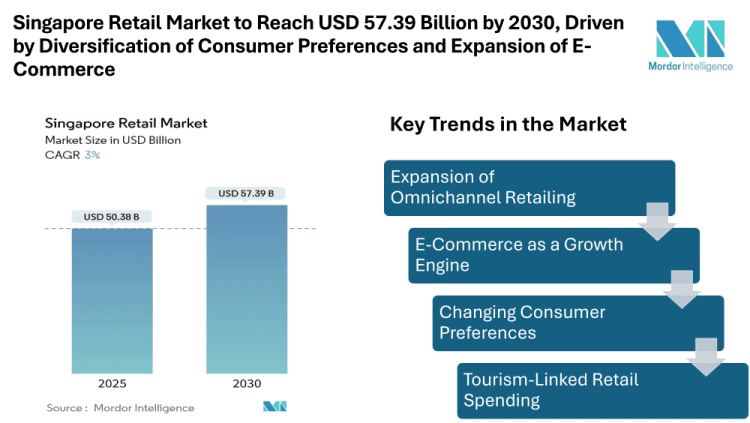 Singapore Retail Market to Reach USD 57.39 Billion by 2030, Driven by Diversification of Consumer Preferences and Expansion of E-Commerce