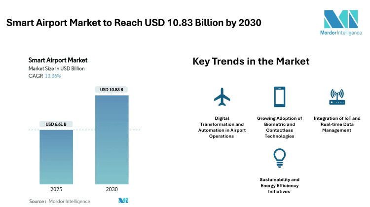 Smart Airport Market to Reach USD 10.83 Billion by 2030 Driven by Digital Infrastructure and Passenger Experience Focus – Mordor Intelligence