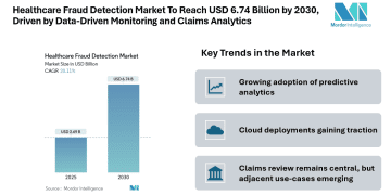 Healthcare Fraud Detection Market To Reach USD 6.74 Billion by 2030, Driven by Data-Driven Monitoring and Claims Analytics