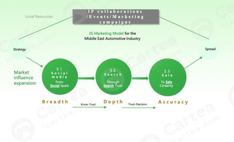 إعادة تشكيل مشهد تسويق السيارات في الشرق الأوسط — Cartea تكشف عن نموذج التسويق 3S لتمهيد طريق جديد أمام العلامات الصينية نحو العالمية