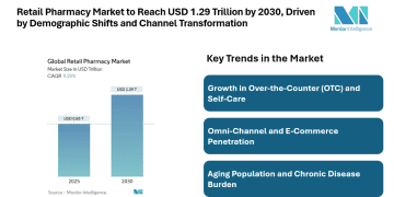 Retail Pharmacy Market to Reach USD 1.29 Trillion by 2030, Driven by Demographic Shifts and Channel Transformation