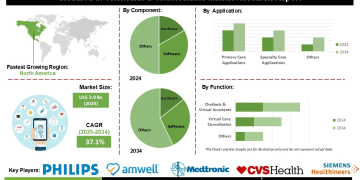 AI in Telehealth and Telemedicine Market Opportunities Rising Adoption of AI in Diagnostics and Clinical Decision Support