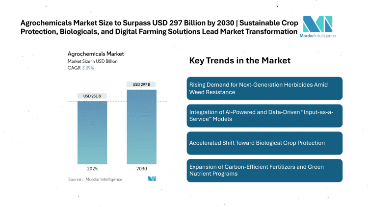 Agrochemicals Market Size to Surpass USD 297 Billion by 2030 | Sustainable Crop Protection, Biologicals, and Digital Farming Solutions Lead Market Transformation