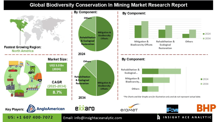 Biodiversity Conservation in Mining Market Forecast Highlighting Consulting and Monitoring Services