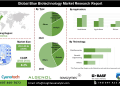 Blue Biotechnology Market Opportunities Rising with Increased Focus on Environmental Management Solutions