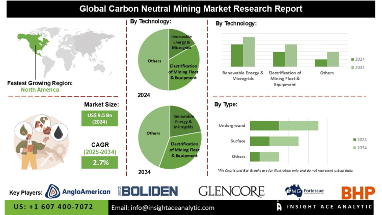 Carbon Neutral Mining Market Emerging Technologies Emission Monitoring Digital Solutions and Infrastructure