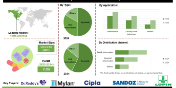 Cefepime Market Revenue Forecast Pneumonia Meningitis Urinary Tract Infections and Bloodstream Infections