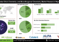 Click Chemistry and Bioorthogonal Chemistry Market Opportunities in Drug Synthesis Diagnostics and Therapeutics
