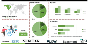 Data Security Posture Management Market Drivers Including Metaverse and Digital Transformation Initiatives