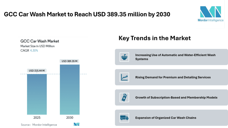 GCC Car Wash Market to Reach USD 389.35 Million by 2030, Driven by Rising Vehicle Ownership and Shift Toward Automated Wash Formats – Mordor Intelligence