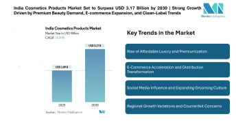 India Cosmetics Products Market Set to Surpass USD 3.17 Billion by 2030 | Strong Growth Driven by Premium Beauty Demand, E-commerce Expansion, and Clean-Label Trends 