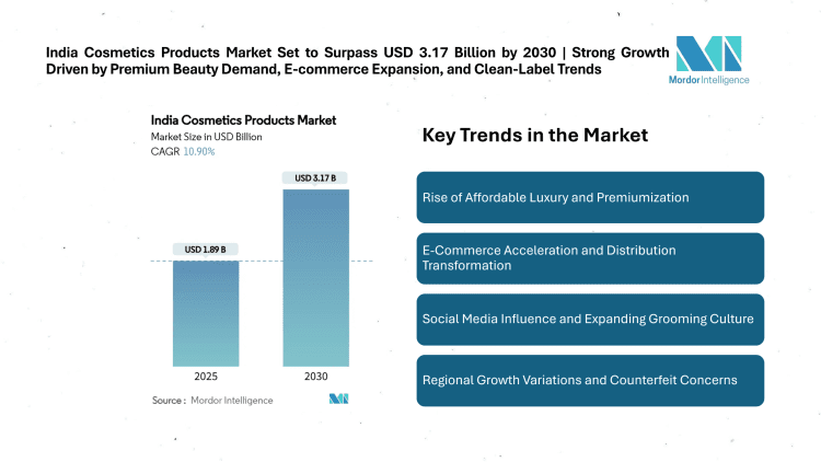 India Cosmetics Products Market Set to Surpass USD 3.17 Billion by 2030 | Strong Growth Driven by Premium Beauty Demand, E-commerce Expansion, and Clean-Label Trends