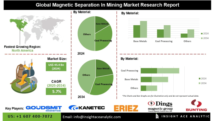 Magnetic Separation In Mining Market Growth Potential Automation Digitalization and Operational Efficiency