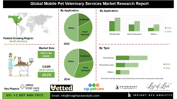 Mobile Pet Veterinary Services Market Trends Expansion Across North America Europe and Asia-Pacific