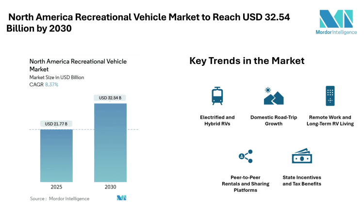 North America Recreational Vehicle Market to Reach USD 32.54 Billion by 2030, Driven by Remote Work Trends and Electrified RV Adoption – Mordor Intelligence