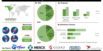 Necrotizing Fasciitis Market Forecast Emphasizing Broad-Spectrum Antibiotics and Immunotherapy Treatments