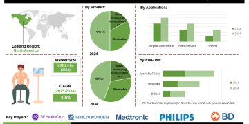 Neuromuscular Transmission Monitor Market Insights Revealing Increasing Investments in Surgical Infrastructure and Perioperative Safety