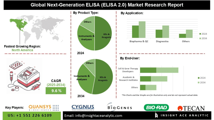 Next-Generation ELISA (ELISA 2.0) Market Analysis on Multiplex ELISA Kits Digital ELISA and Point-of-Care Testing Expansion