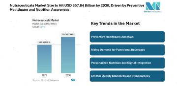 Nutraceuticals Market Size to Hit USD 657.84 Billion by 2030, Driven by Preventive Healthcare and Nutrition Awareness
