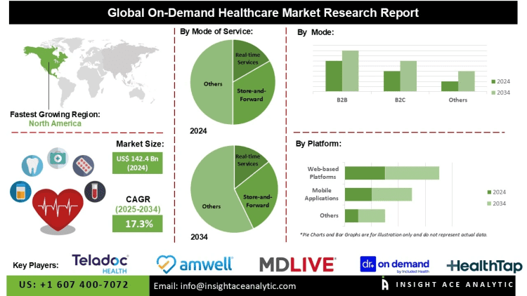 On-Demand Healthcare Market Adoption Fueled by Big Data Analytics Artificial Intelligence and Machine Learning