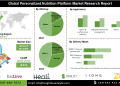 Personalized Nutrition Platform Market Forecast Supported by Growth in Digital Health Technologies and Preventive Healthcare