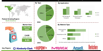 Pharmaceutical Cleanroom Bag Market Trends Driven by Regulatory Compliance and Investments in Cleanroom Infrastructure